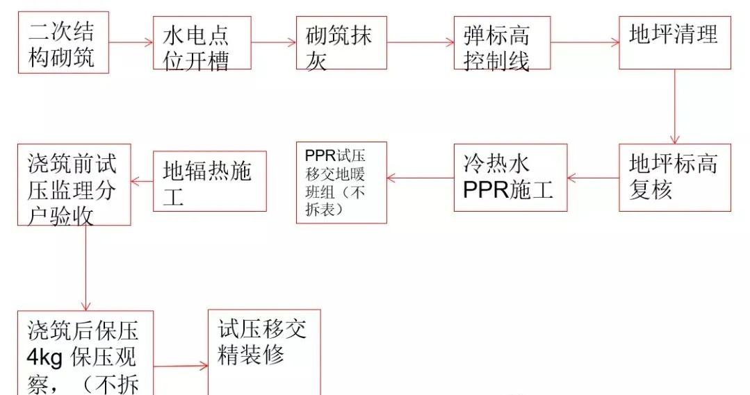 技术交底! 地暖安装工程施工详解 技术交底! 地暖安装工程施工详解