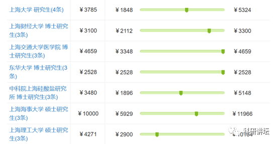 八卦一下全国各大高校博士研究生工资现状