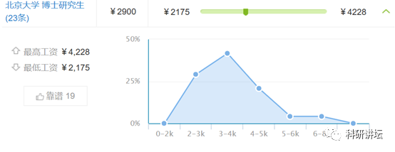 八卦一下全国各大高校博士研究生工资现状