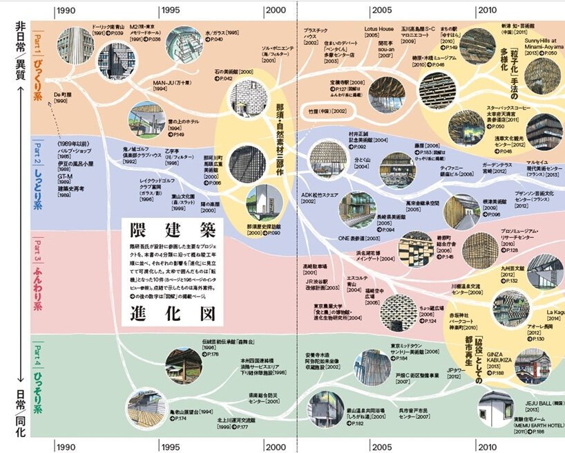 隈研吾建筑演变：宫泽宏书中阐述的 50 个关键项目