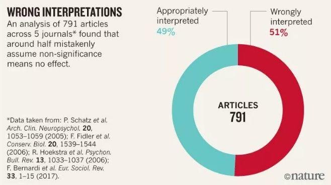 800 名科学家 Nature 联名发文主张废除 p 值！