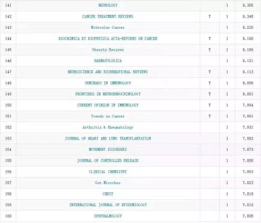 中科院 JCR 分区出炉, 多个国产期刊一区在榜！