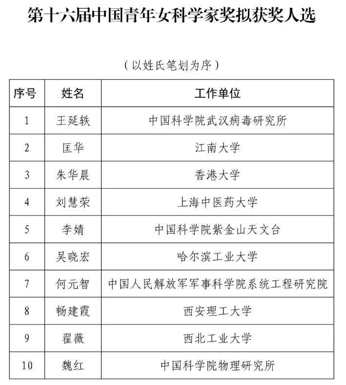 2019 年中国青年女科学家奖、未来女科学家计划拟获奖公示全名单