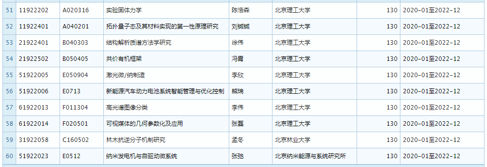 2019 年 11 月优青基金项目资助重大变更，部分项目被取消 (附全部名单)