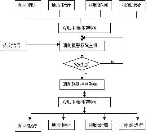 防排烟系统与消防联动控制的类型与设置