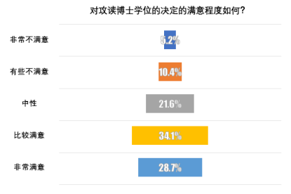 Nature 调查中国博士现状: 三成博士每周工作 60 小时以上