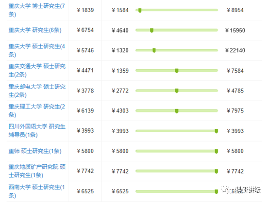 八卦一下全国各大高校博士研究生工资现状