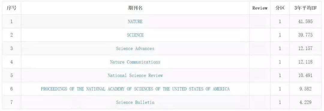 中科院 JCR 分区出炉, 多个国产期刊一区在榜！