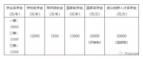 博士补助提额！读博一年收入最高 10 万？