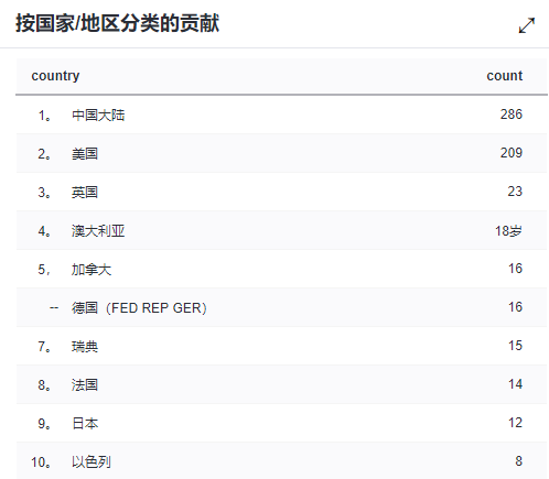 Cell Research 中国国产影响因子最高的期刊 (20 分)