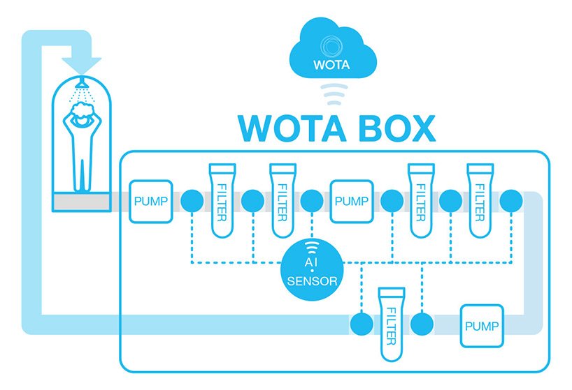 WOTA BOX 便携式水循环装置 + 淋浴套件荣获 2020 年 GOOD DESIGN 奖大奖 WOTA BOX 便携式水循环装置 + 淋浴套件荣获 2020 年 GOOD DESIGN 奖大奖