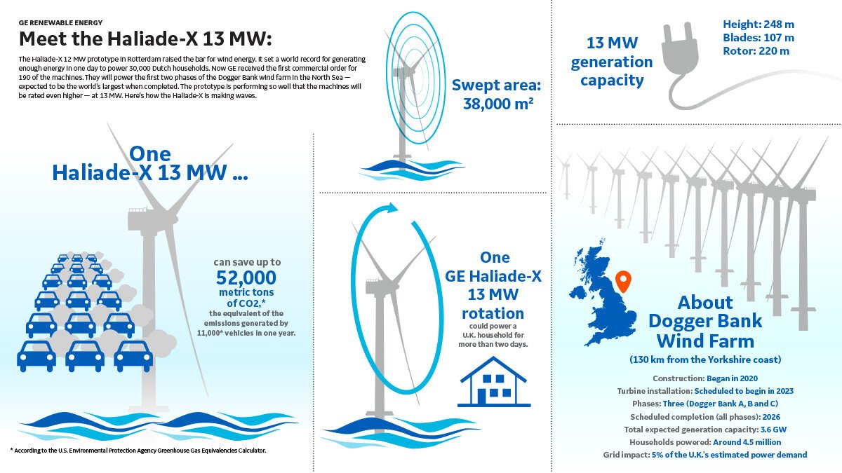 GE 的“haliade-X”风力涡轮机旋转一圈即可为一所房屋供电两天