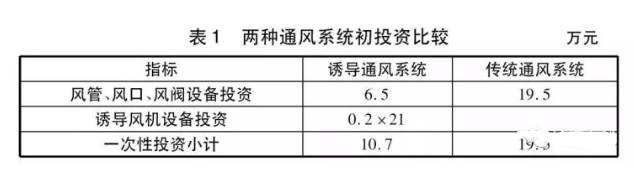 详细对比！两种常用地下车库通风排烟系统怎么选？