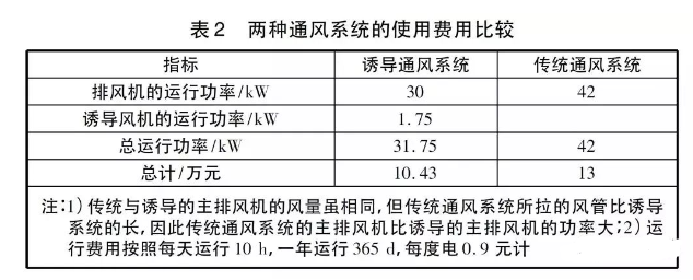 详细对比！两种常用地下车库通风排烟系统怎么选？
