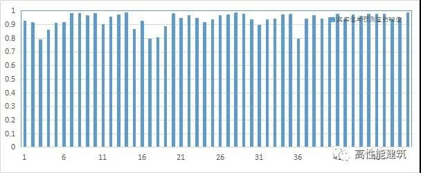 暖通优秀论文：高性能智能建筑关键技术之空调系统负荷预测
