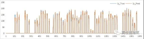暖通优秀论文：高性能智能建筑关键技术之空调系统负荷预测