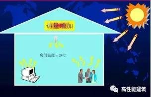 暖通优秀论文：高性能智能建筑关键技术之空调系统负荷预测