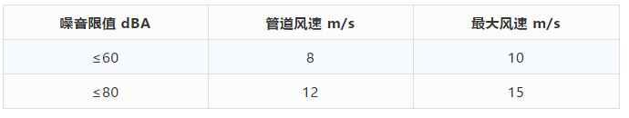 暖通风机选型是否噪音越小越好? 该怎么控制噪音呢? 暖通风机选型是否噪音越小越好? 该怎么控制噪音呢?