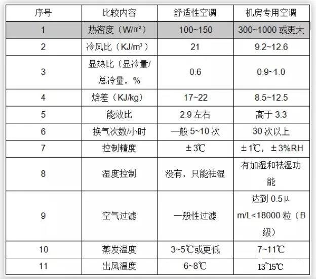 暖通设备怎么选? 普通空调 VS 精密空调区别