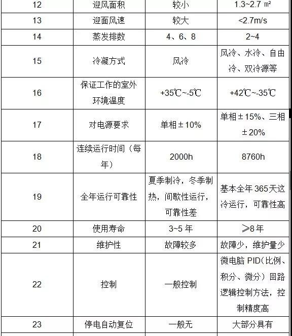 暖通设备怎么选? 普通空调 VS 精密空调区别