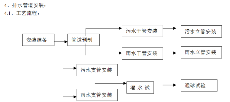 某学院实验楼暖通工程施工方案