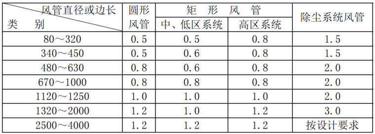 某医药物流中心空调安装工程施工方案