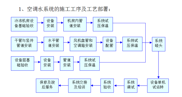 某医院综合楼通风空调工程施工组织设计