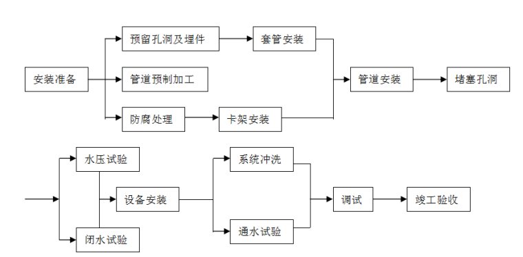 暖通工程施工组织设计