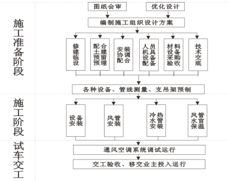 中央空调工程施工方案