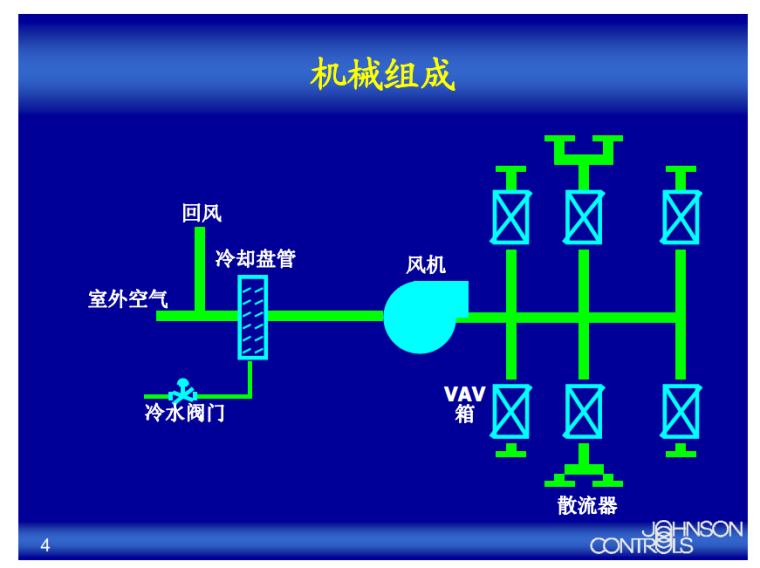 VAV 变风量空调系统送风量及末端装置控制