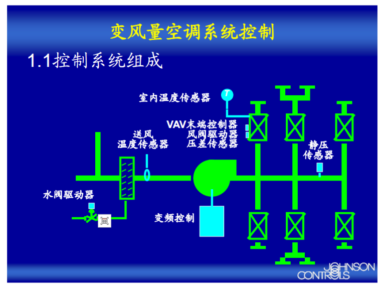 VAV 变风量空调系统送风量及末端装置控制