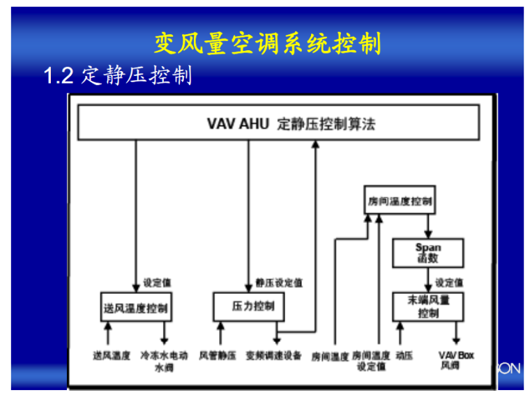 VAV 变风量空调系统送风量及末端装置控制