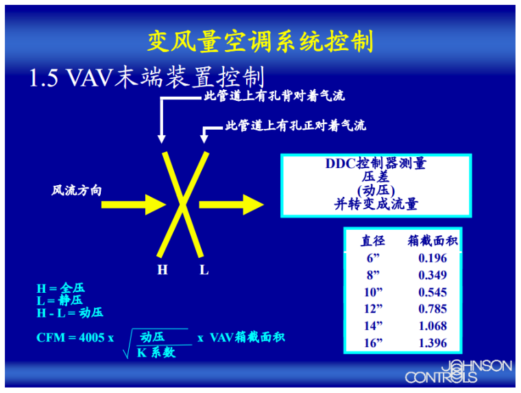 VAV 变风量空调系统送风量及末端装置控制