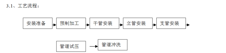某学院实验楼暖通工程施工方案