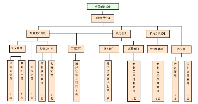 通风空调工程施工组织设计