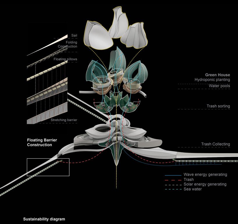 lenka petráková 设计的第八大陆是一个漂浮站概念，旨在清理我们的海洋