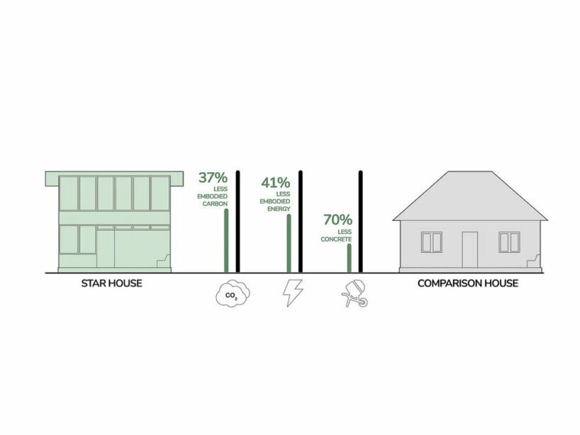 the star homes project explores ways for a sustainable & healthy future in sub-saharan africa