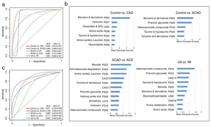 文献推荐 - 肠道微生物群和代谢变化与冠状动脉疾病严重程度的关系