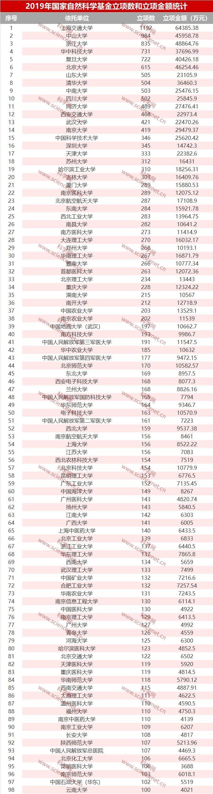 全国各单位完整名单：2019 年 NSFC 立项数和总金额出炉