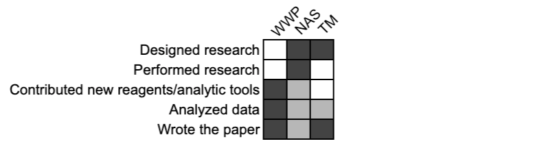 Nature 揭秘：论文署名“潜规则”