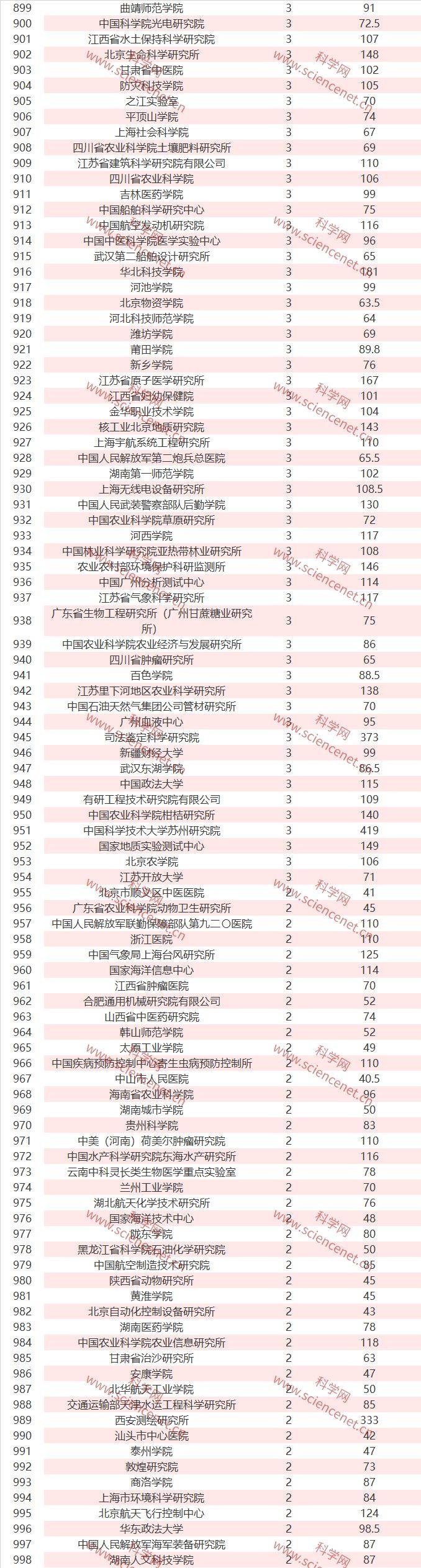 全国各单位完整名单：2019 年 NSFC 立项数和总金额出炉
