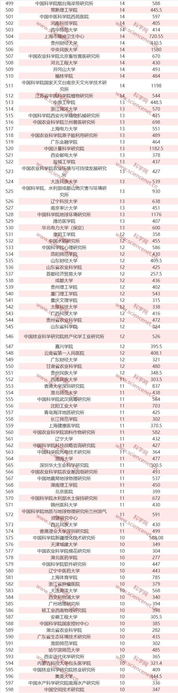全国各单位完整名单：2019 年 NSFC 立项数和总金额出炉