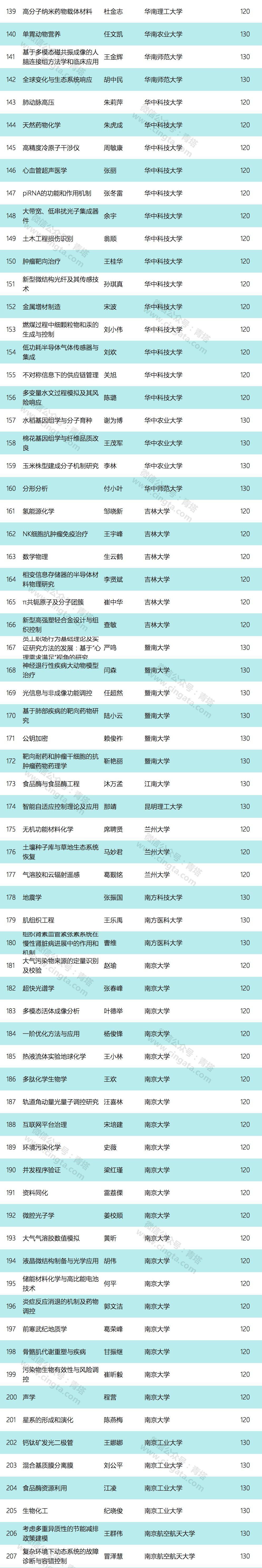 优青扩至 600 名：2019 年国家优青获得者出炉(含详细名单)！