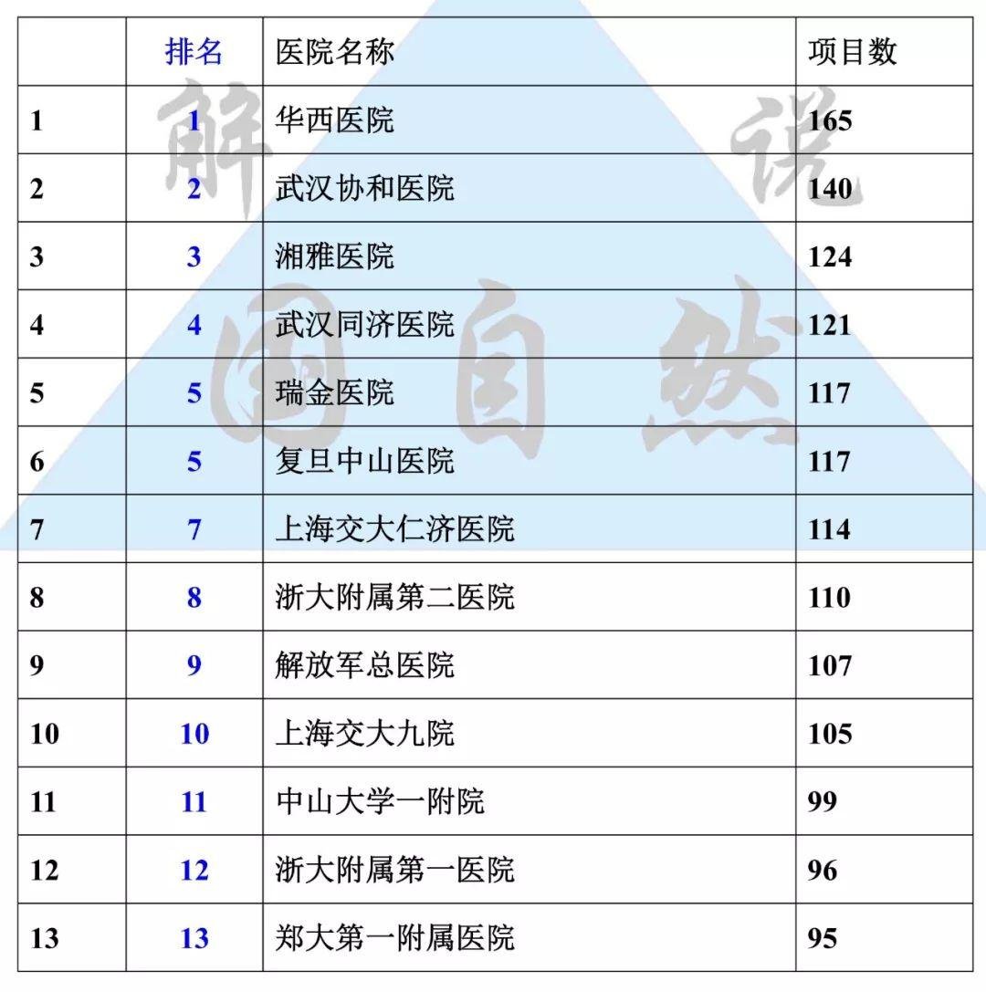 2019 年 NSFC 项目获 5 项及以上医院名单(截止 8 月 22 日)