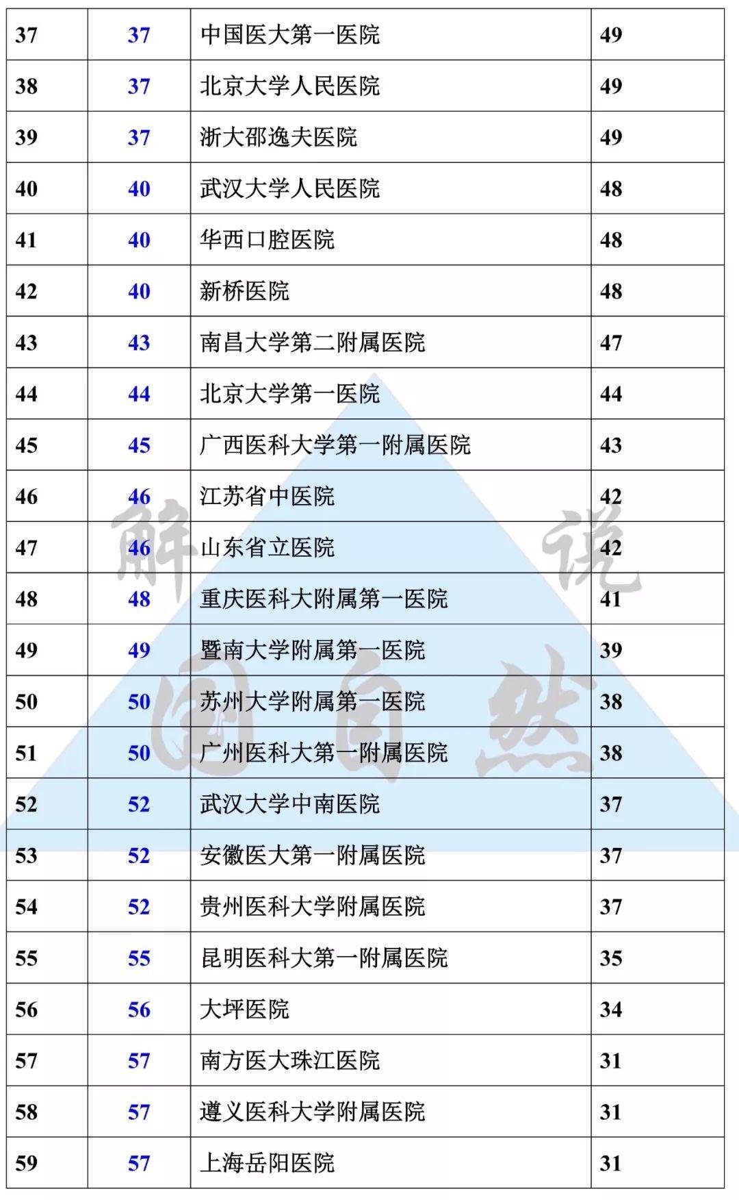2019 年 NSFC 项目获 5 项及以上医院名单(截止 8 月 22 日)