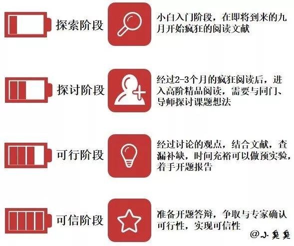 小白入门科研之开题规划表