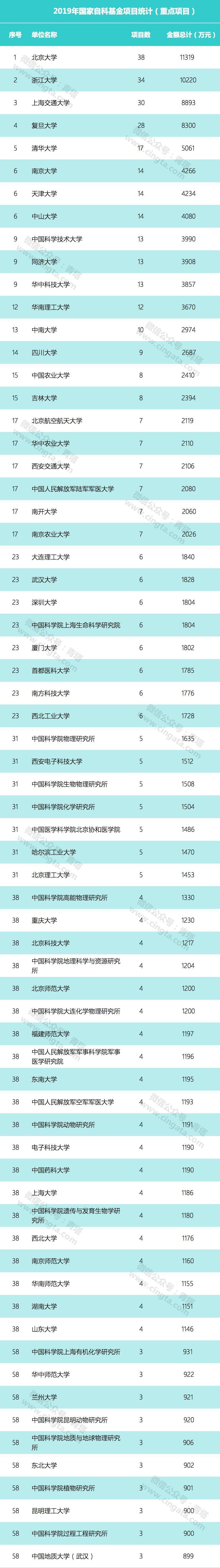 740 多项，超 22 亿：2019 年国家自然基金 (重点项目) 出炉