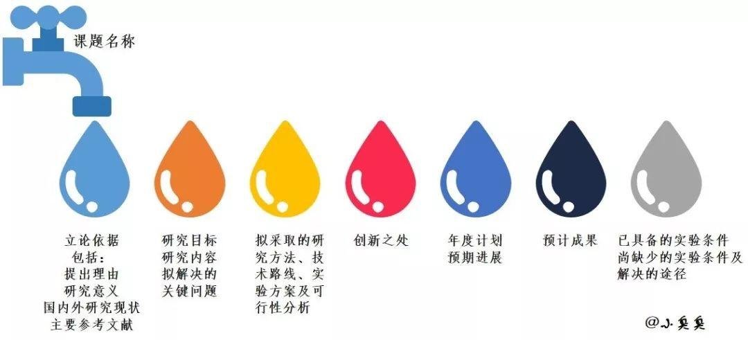 小白入门科研之开题规划表