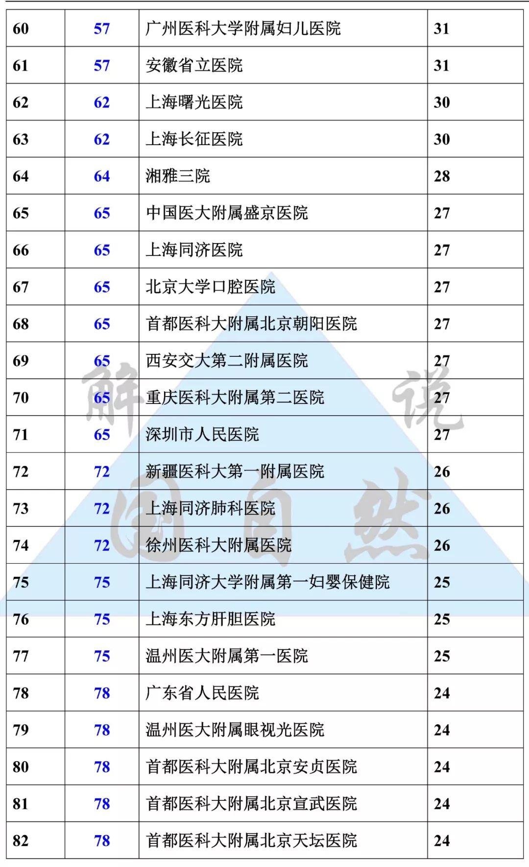 2019 年 NSFC 项目获 5 项及以上医院名单(截止 8 月 22 日)