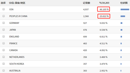 ​CRISPR 之中美对垒，中国强势崛起，正在成为全球领军者！